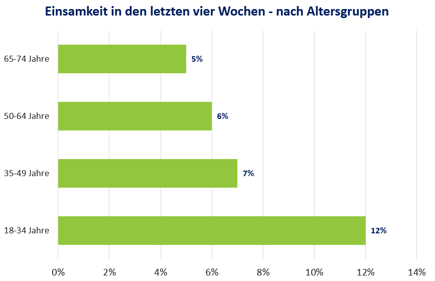 Einsamkeit in den letzten vier Wochen - nach Altersgruppen geclustert. Es zeigt sich: Je jünger, desto einsamer.