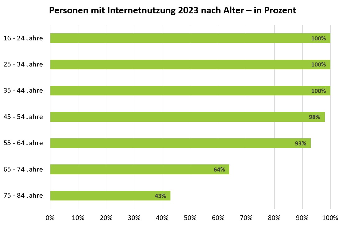 Grafik zu "Personen mit Internetnutzung 2023 nach Alter und in Prozent"16-24 Jahre sowie 25-34 Jahre und 35-44 Jahre nutzen zu 100% das Internet. 45-54 Jahre zu 98%. 55-64 JAhre zu 93%. 65-74 JAhre zu 64% und 75-84 Jahre zu 43%.